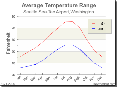 Average Temperature for Seattle Sea-Tac Airport, Washington